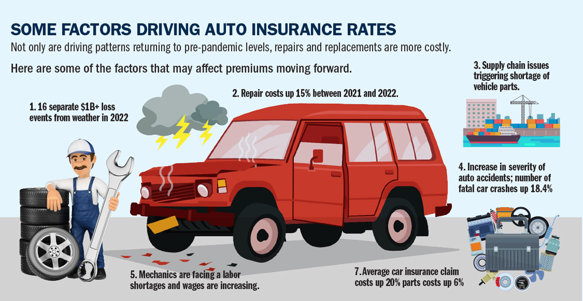 Factors That Affect Your Car Insurance Premiums in the USA