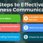 Tips for Effective Business Communication. Viable correspondence is the backbone of any fruitful business. It works with a coordinated effort